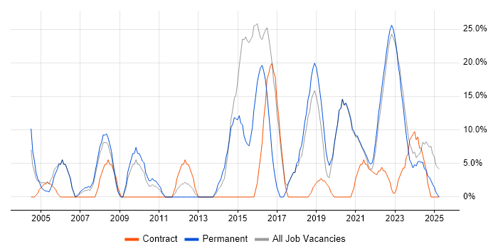 Job vacancy trend for Project Management in Carlisle