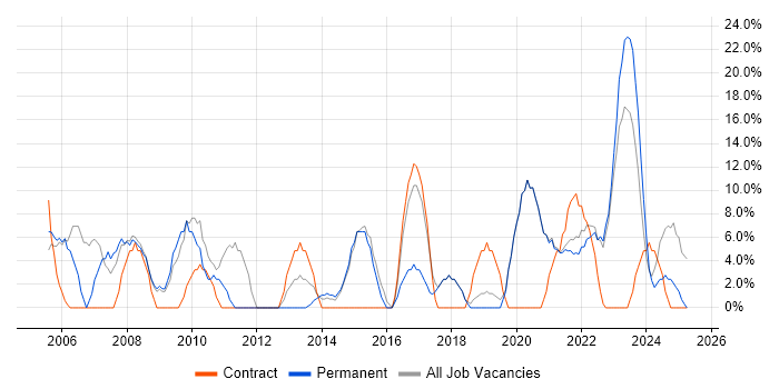 Job vacancy trend for Project Manager in Carlisle