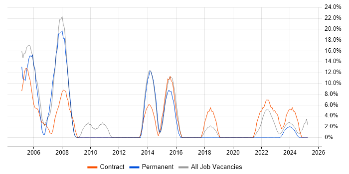 Job vacancy trend for Public Sector in Carlisle