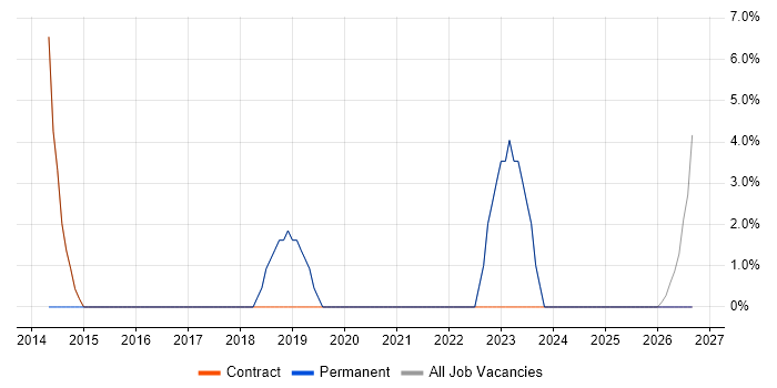 Remote Desktop job vacancy trend in Carlisle