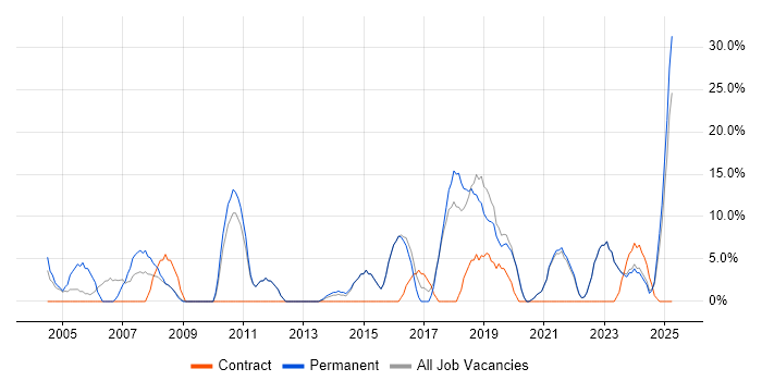Job vacancy trend for Retail in Carlisle Job vacancy trend for Retail in Carlisle