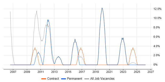 SAP job vacancy trend in Carlisle