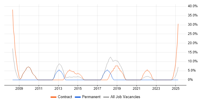 Job vacancy trend for SC Cleared in Carlisle Job vacancy trend for SC Cleared in Carlisle