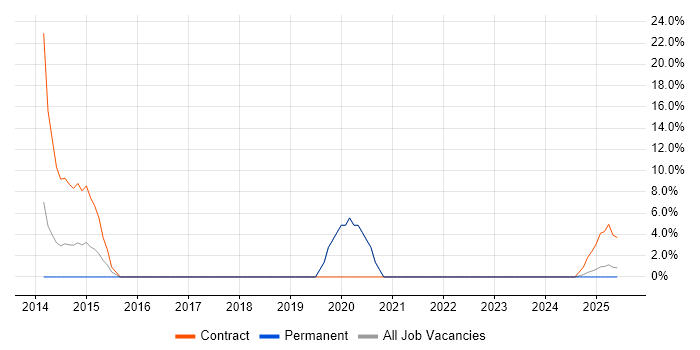 Job vacancy trend for SCCM in Carlisle