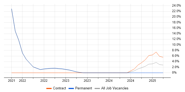 Job vacancy trend for SD-WAN in Carlisle