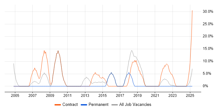 Job vacancy trend for Security Cleared in Carlisle Job vacancy trend for Security Cleared in Carlisle