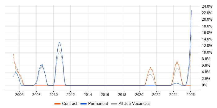 Senior Analyst job vacancy trend in Carlisle