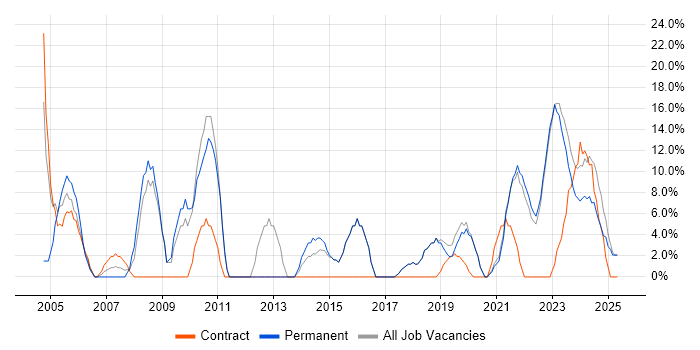 Job vacancy trend for Senior in Carlisle Job vacancy trend for Senior in Carlisle