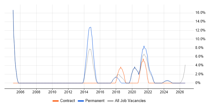 Service Management job vacancy trend in Carlisle