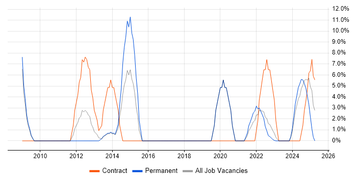 Job vacancy trend for SharePoint in Carlisle