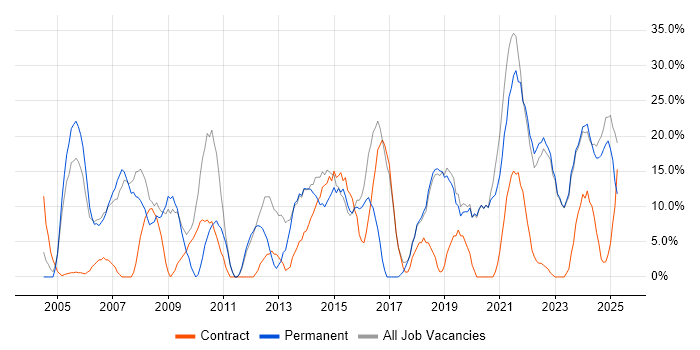 Job vacancy trend for Social Skills in Carlisle