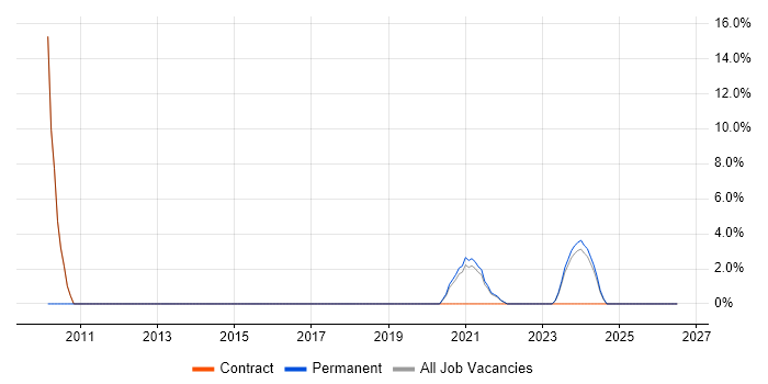 SQL Server Integration Services job vacancy trend in Carlisle