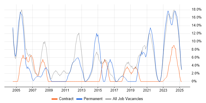 Job vacancy trend for SQL in Carlisle Job vacancy trend for SQL in Carlisle
