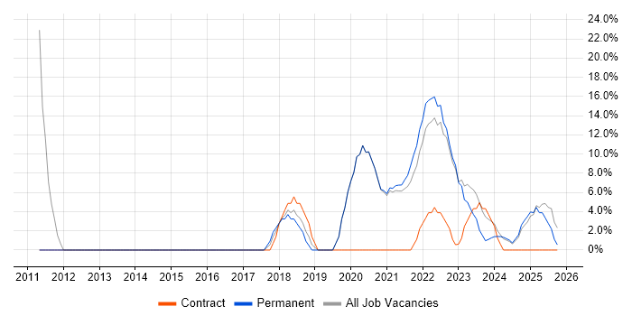Stakeholder Management job vacancy trend in Carlisle