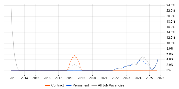 Strategic Thinking job vacancy trend in Carlisle Strategic Thinking job vacancy trend in Carlisle