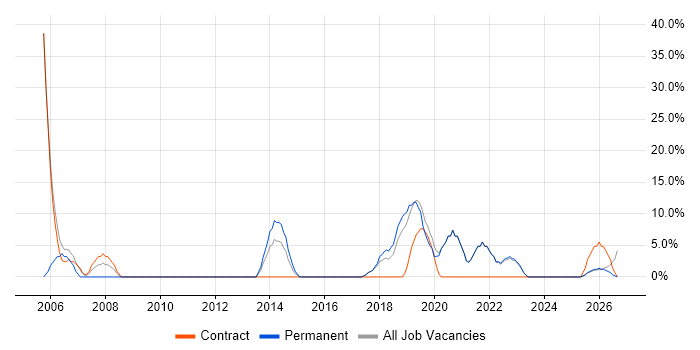 TCP/IP job vacancy trend in Carlisle