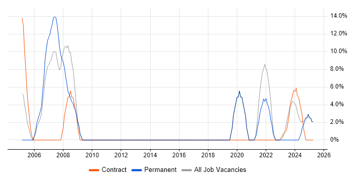 Job vacancy trend for Unix in Carlisle Job vacancy trend for Unix in Carlisle