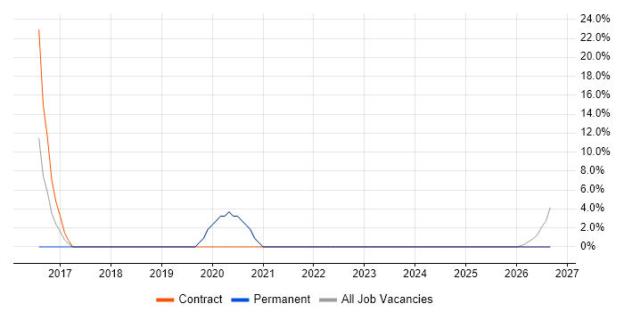 VLAN job vacancy trend in Carlisle