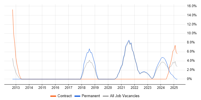 Job vacancy trend for VMware Infrastructure in Carlisle