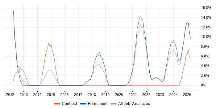 Job vacancy trend for VMware in Carlisle