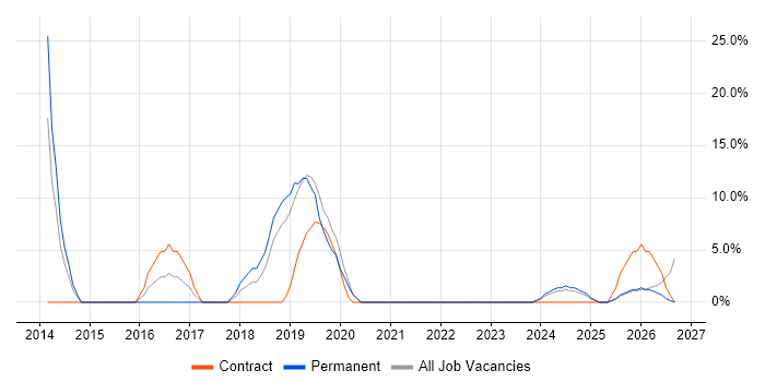 VPN job vacancy trend in Carlisle