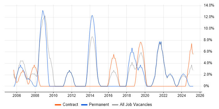 Job vacancy trend for WAN in Carlisle