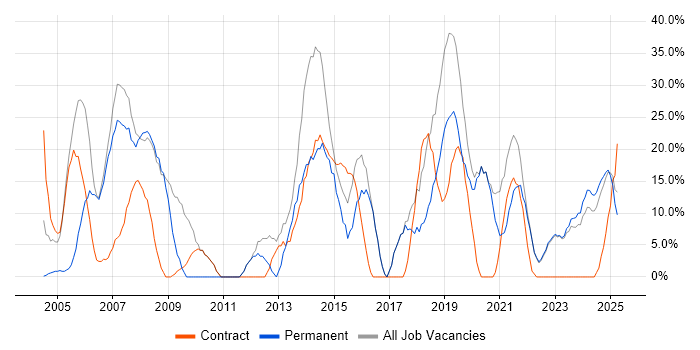 Job vacancy trend for Windows in Carlisle