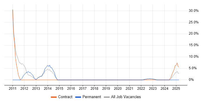 Job vacancy trend for Wireless in Carlisle