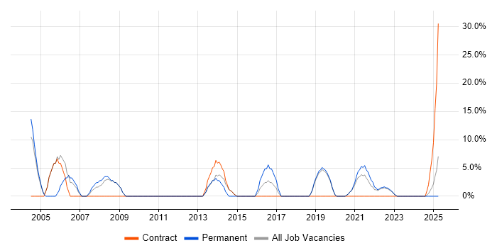 Job vacancy trend for Workflow in Carlisle