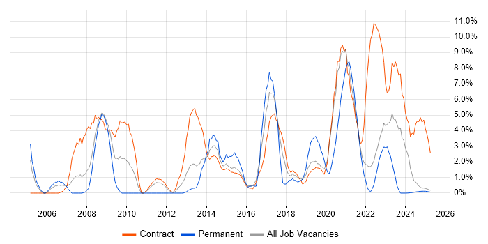 Job vacancy trend for CCNA in Cumbria