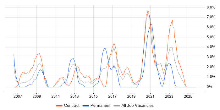 CCNP job vacancy trend in Cumbria