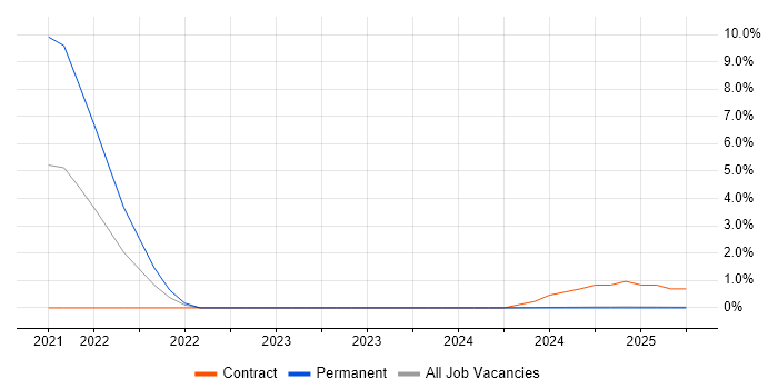 Job vacancy trend for CentOS in Cumbria Job vacancy trend for CentOS in Cumbria