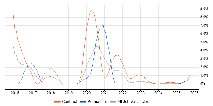 CESG Certified Professional job vacancy trend in Cumbria