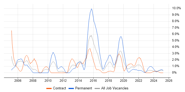 Job vacancy trend for Change Control in Cumbria Job vacancy trend for Change Control in Cumbria