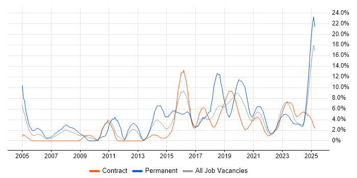 Job vacancy trend for Change Management in Cumbria Job vacancy trend for Change Management in Cumbria