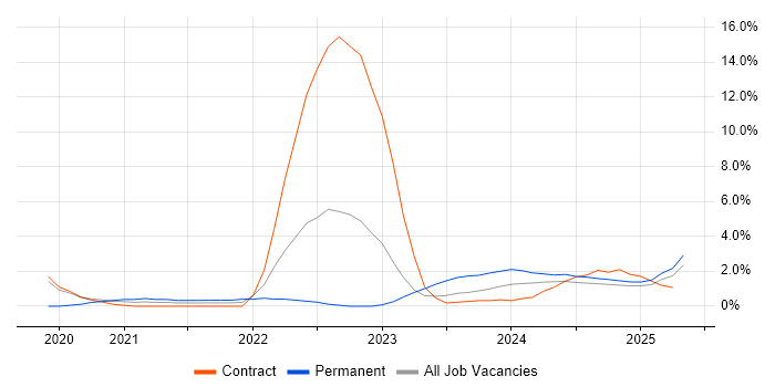 Job vacancy trend for CI/CD in Cumbria Job vacancy trend for CI/CD in Cumbria