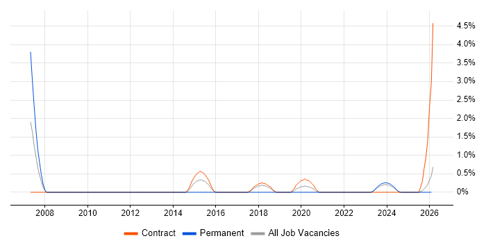 CIPD job vacancy trend in Cumbria