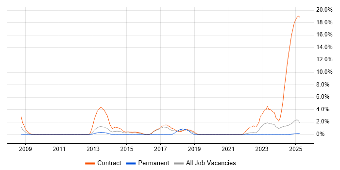 Job vacancy trend for Cisco ASA in Cumbria