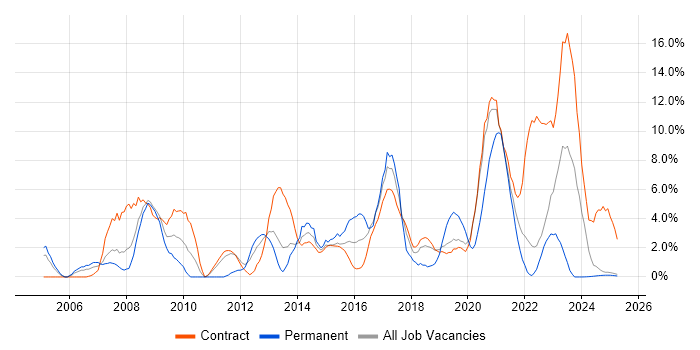 Job vacancy trend for Cisco Certification in Cumbria Job vacancy trend for Cisco Certification in Cumbria