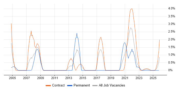 Cisco Engineer job vacancy trend in Cumbria