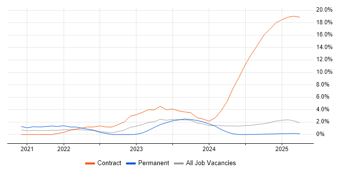 Job vacancy trend for Cisco Firepower in Cumbria