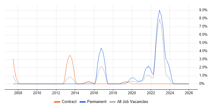 Cisco IOS job vacancy trend in Cumbria