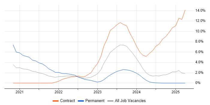 Job vacancy trend for Cisco ISE in Cumbria