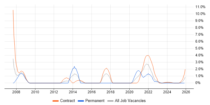 Cisco Network Engineer job vacancy trend in Cumbria