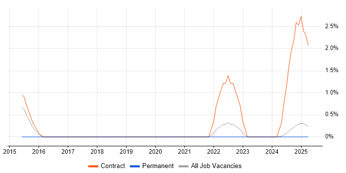 Job vacancy trend for Cisco Nexus in Cumbria