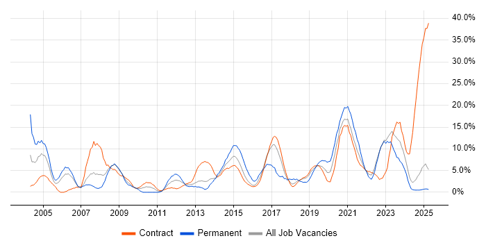 Job vacancy trend for Cisco in Cumbria Job vacancy trend for Cisco in Cumbria