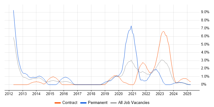 Job vacancy trend for CISM in Cumbria