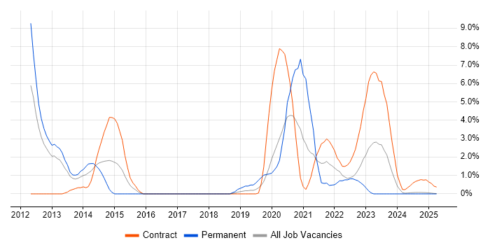 Job vacancy trend for CISSP in Cumbria