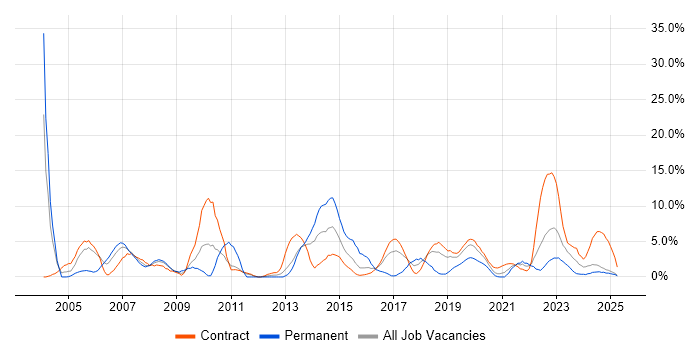 Job vacancy trend for Citrix in Cumbria Job vacancy trend for Citrix in Cumbria
