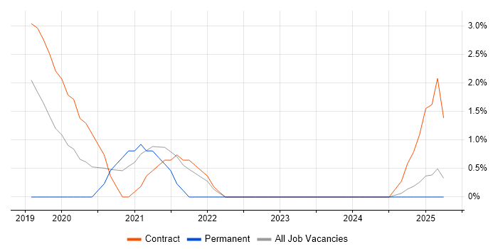 Job vacancy trend for Clearswift in Cumbria Job vacancy trend for Clearswift in Cumbria